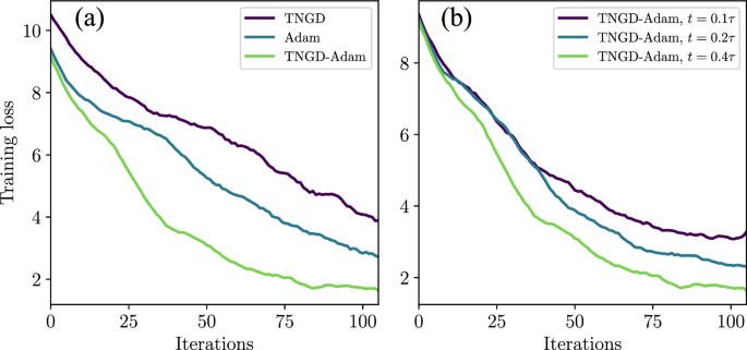 Fig. 5: Training loss vs. iterations for QA fine-tuning.