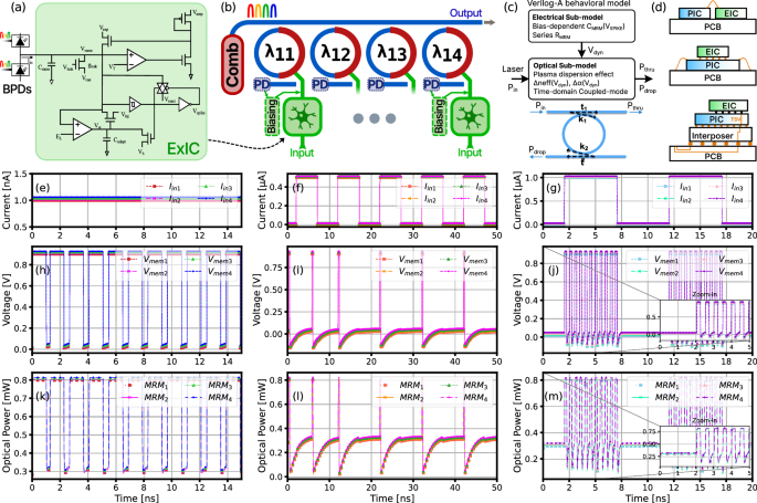 Coupled CMOS spiking circuits and silicon microring modulators, including modeled tonic firing, adaptation and bursting at the electrical and optical outputs.