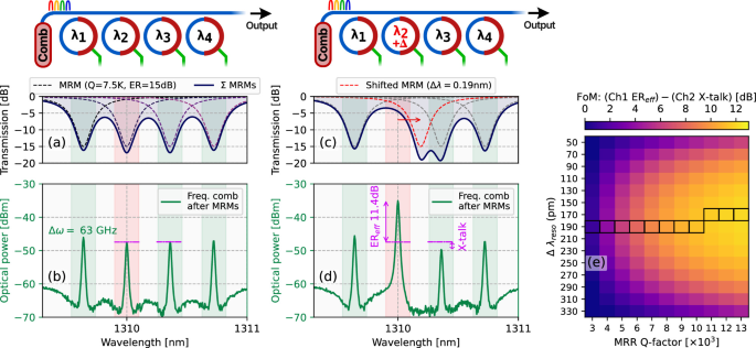 Spectral crosstalk between neighboring wavelength channels and the resonance-shift design tradeoff for microring modulators.