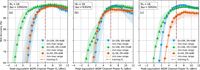 Modeled test accuracy versus per-channel optical power for three wavelength spacings and multiple microring designs.