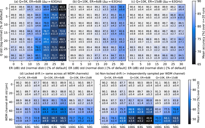 Monte Carlo accuracy maps under ring parameter variations and common versus independent wavelength drift.