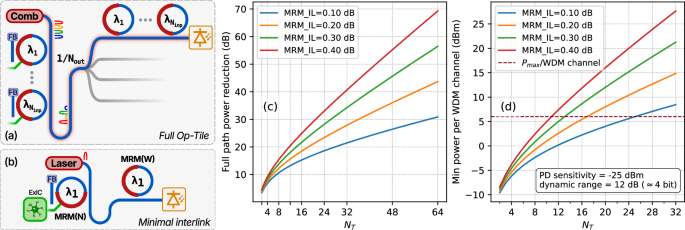 Optical signal pathways and calculated scaling limits from accumulated microring loss, splitting and available source power.
