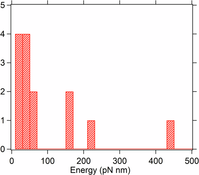Fig. 6: This figure indicates that there is stored energy in the bonds turning the particle which are then suddenly released when the bond breaks.