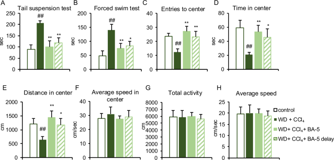 Fig. 8: Assessment of depression-like and anxiety-like behaviors in mice.