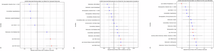 Fig. 1: Multivariate L1-penalized (LASSO) Cox regression hazard-ratio plots depicting significant predictors for.