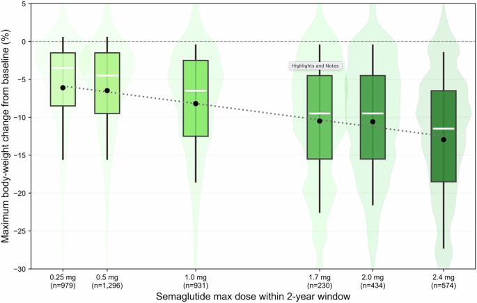 Semaglutide is associated with stiffness improvement and broad liver benefits with distinct dose- and weight-linked patterns
