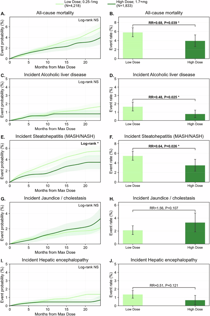 Semaglutide is associated with stiffness improvement and broad liver benefits with distinct dose- and weight-linked patterns