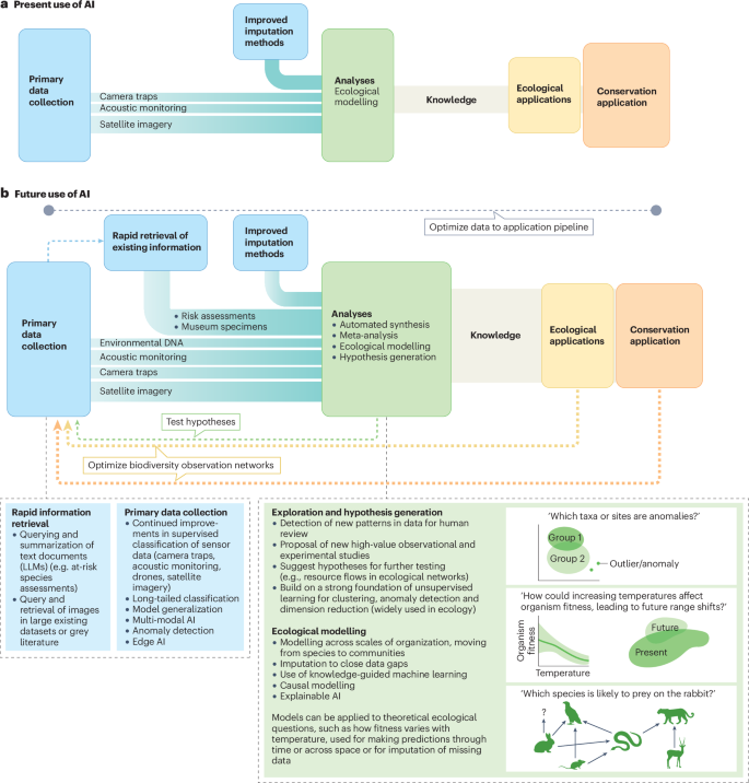 Harnessing artificial intelligence to fill global shortfalls in biodiversity knowledge