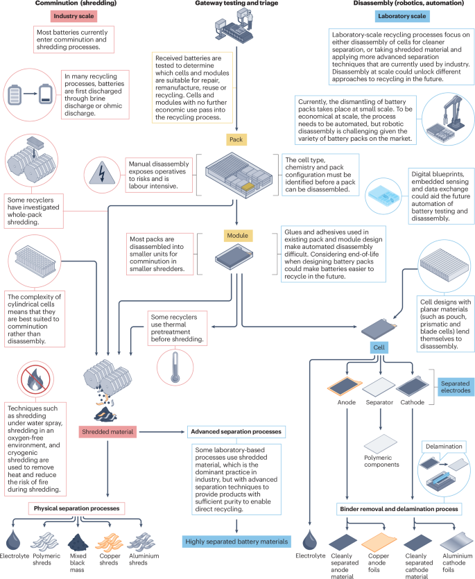 The evolution of lithium-ion battery recycling The evolution of lithium-ion battery recycling