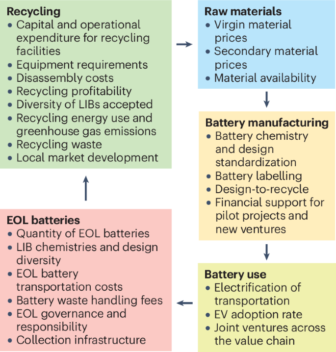 The evolution of lithium-ion battery recycling | Nature Reviews 