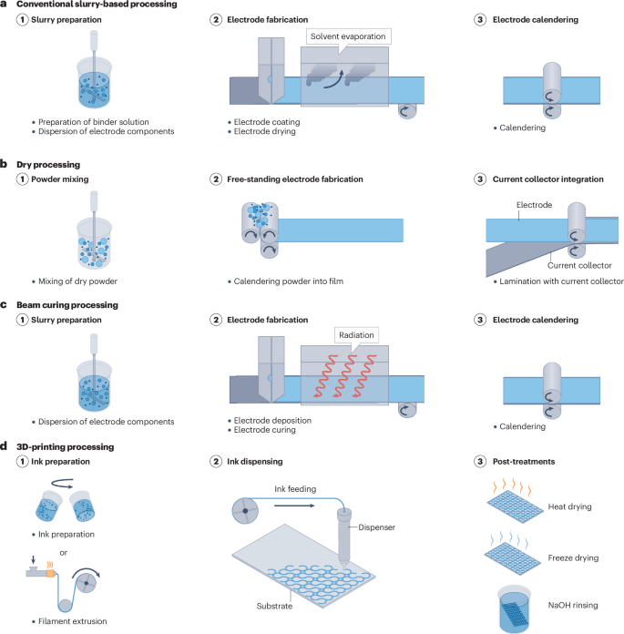 Advanced electrode processing for lithium-ion battery manufacturing Advanced electrode processing for lithium-ion battery manufacturing