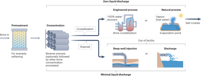 Brine management with zero and minimal liquid discharge