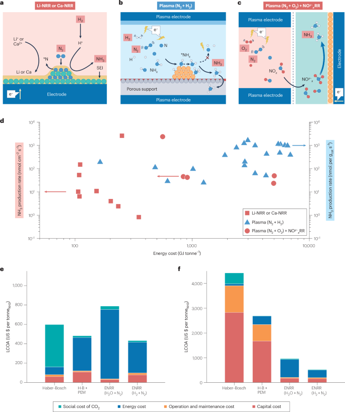 Ammonia as a renewable energy carrier from synthesis to utilization ...