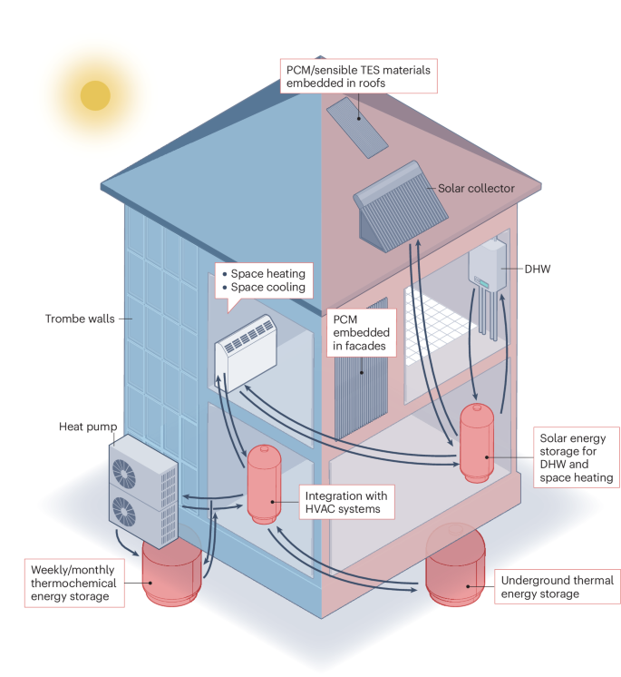Increasing the sustainability of buildings by using thermal energy ...