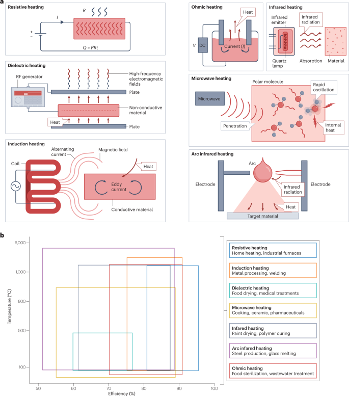 Electrified thermal energy storage | Nature Reviews Clean Technology