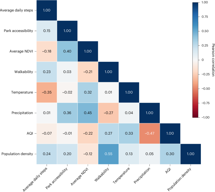 Fig. 3: Relationship between daily step count and green space.