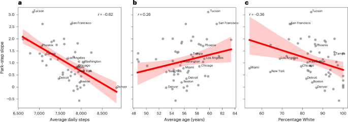 Fig. 5: Relationships between park–step slope and various factors across 53 metropolitan areas.