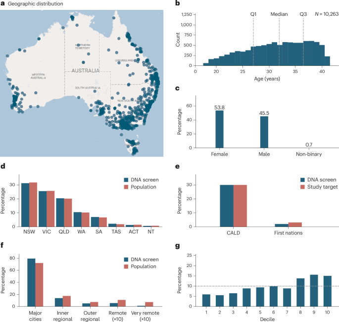 Fig. 2: Demographic characteristics of the DNA Screen cohort.