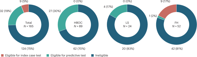 Fig. 3: Proportion of referred participants eligible for Australian government-funded clinical genetic testing based on current criteria.