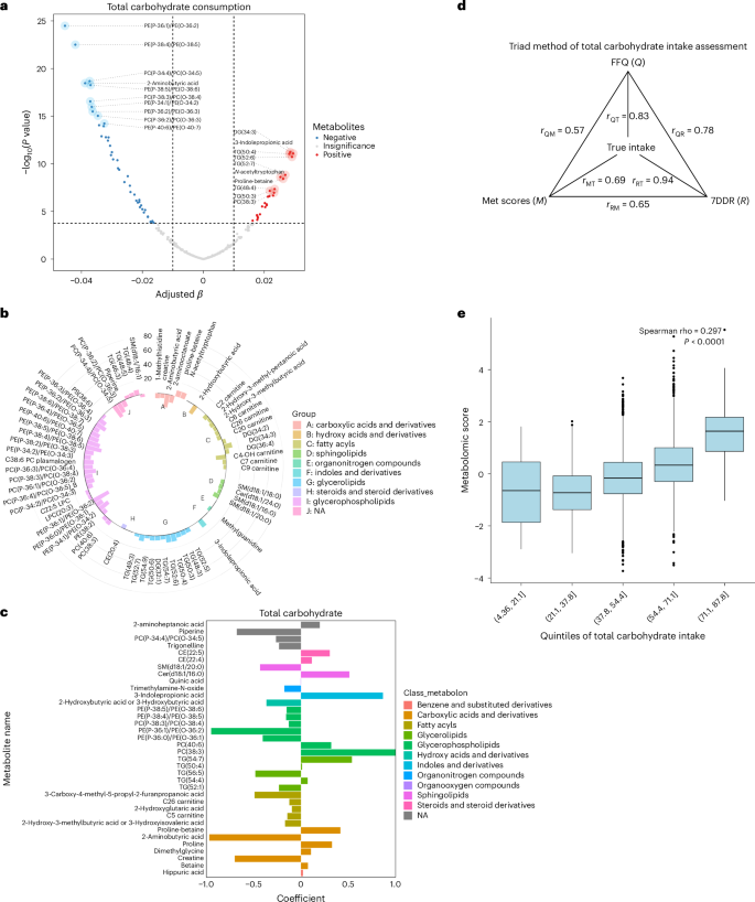 Fig. 2: Metabolomic signatures of total carbohydrate intake.