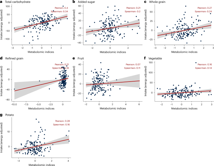 Fig. 4: Replication analysis of carbohydrate-related metabolomic signatures.