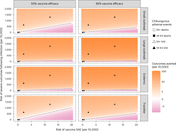 Fig. 1: Impact of changes in the risk of vaccine SAEs or severe outcomes following infection on the number of cases averted across different epidemiological scenarios (rows), assuming 50% or 95% vaccine efficacy (columns).