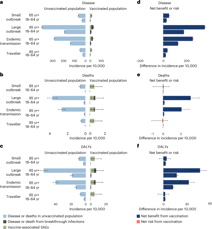 Fig. 3: Risks and benefits of IXCHIQ vaccination assuming 95% vaccine efficacy.
