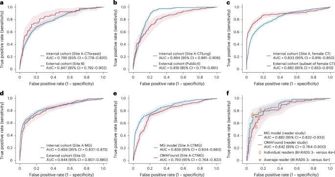 Fig. 2: Performance of individual OMAFound modules in cancer screening.
