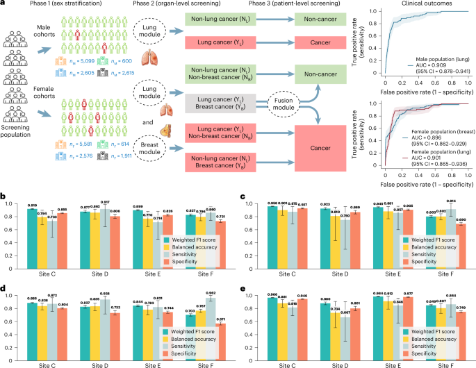 Fig. 3: Multi-cancer prediction of OMAFound in prospective screening populations.