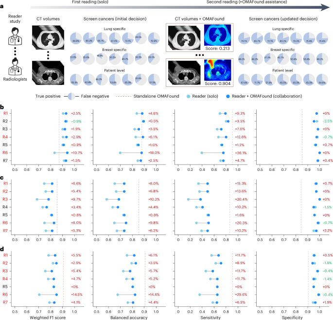 Fig. 4: The advantages of OMAFound for generalist radiologists in multi-cancer screening outcomes.