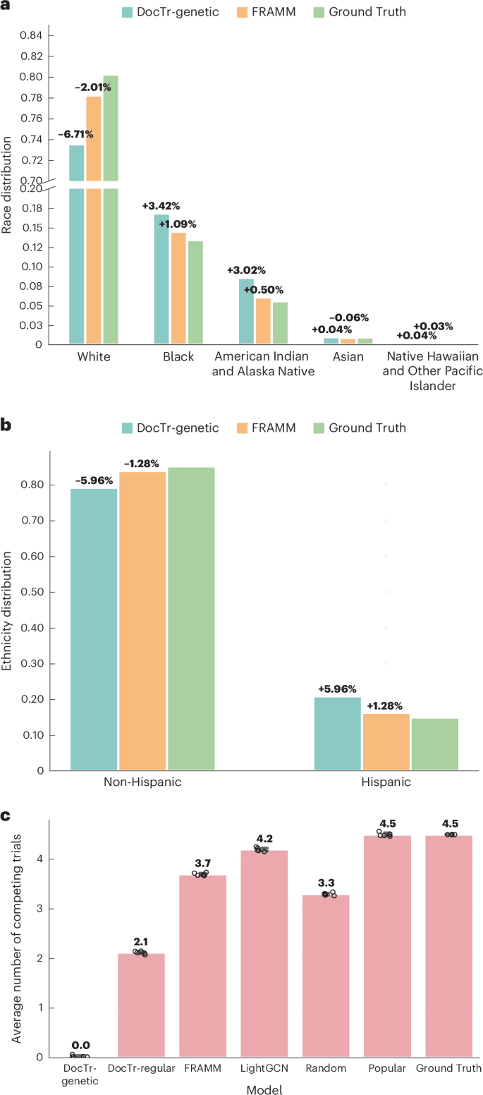 Fig. 2: The distribution of race, ethnicity and number of competing trials of DocTr and baseline models.