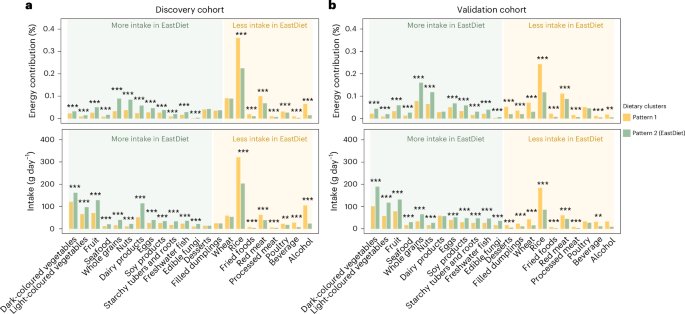 Fig. 1: Comparison of dietary consumption between two dietary clusters.
