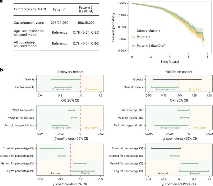 Fig. 2: Association between the EastDiet and health outcomes.