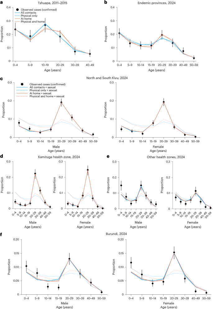 Fig. 1: Observed and modelled age distributions of mpox cases.