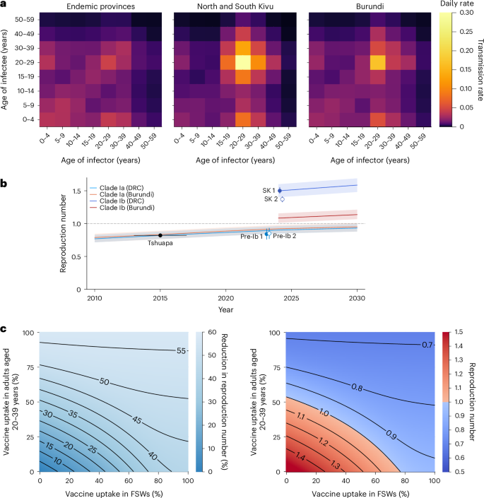 Fig. 2: Transmission dynamics of MPXV clade I outbreaks.