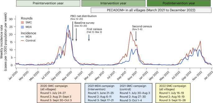 Fig. 1: Intervention distribution and weekly malaria incidence over time during the preintervention, intervention and postintervention years.