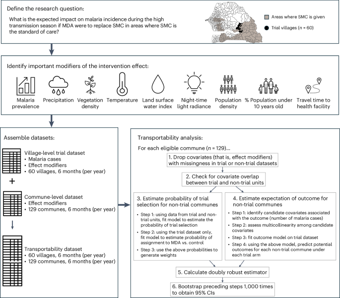 Fig. 4: Schematic framework of transportability analyses.