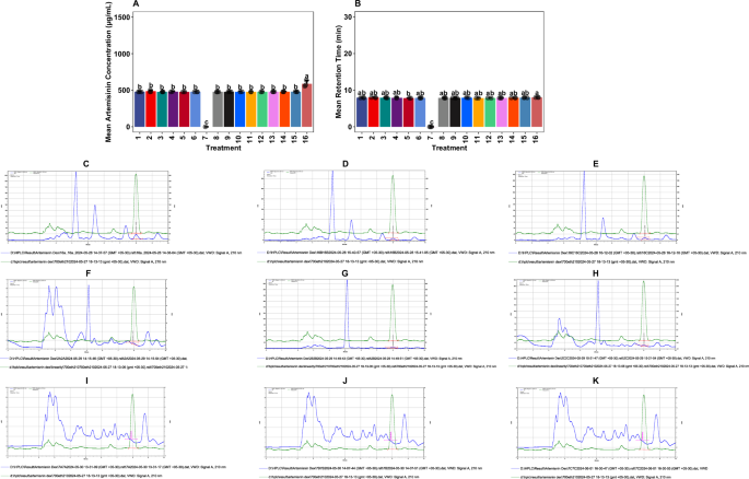 Fig. 5: High-performance liquid chromatography (HPLC)-based quantification and chromatographic analysis of artemisinin.