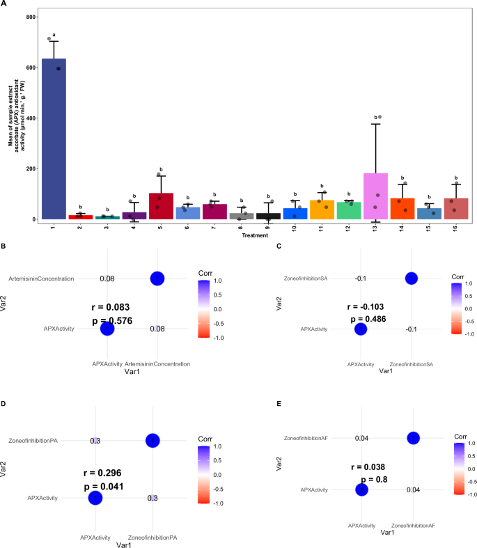 Fig. 8: Antioxidant activity and its correlation with metabolic and bioactive profiles.