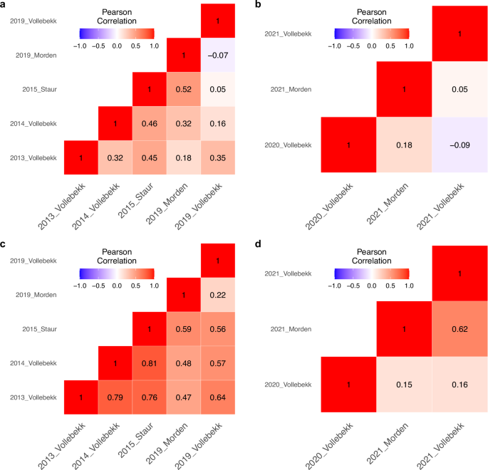 Fig. 1: Correlation heatmaps between the environments.