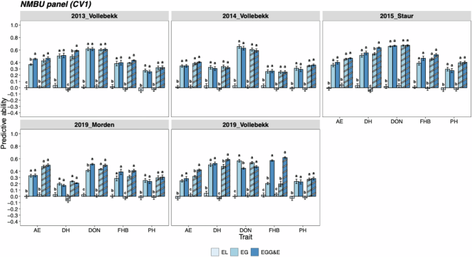 Fig. 2: Bar graphs showing the predictive abilities for traits AE, DH, DON, FHB and PH using CV1 for STME and MTME prediction models in NMBU panel.