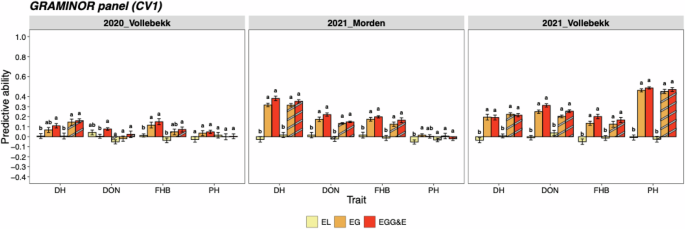 Fig. 3: Bar graphs showing the prediction abilities for traits DH, DON, FHB and PH using CV1 for STME and MTME prediction models in GRAMINOR panel.