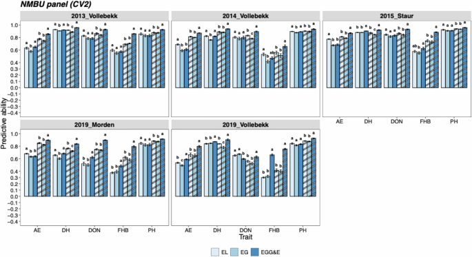 Fig. 4: Bar graphs showing the prediction abilities for traits AE, DH, DON, FHB and PH using CV2 for STME and MTME prediction models in NMBU panel.