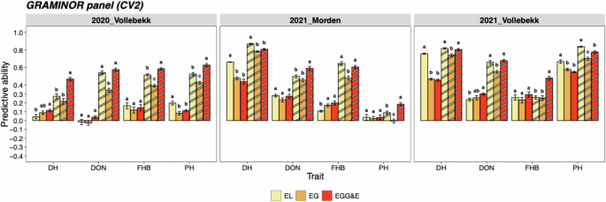 Fig. 5: Bar graphs showing the prediction abilities for traits DH, DON, FHB and PH using CV2 for STME and MTME prediction models in GRAMINOR panel.