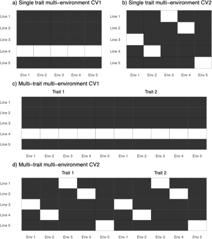 Fig. 6: Cross validation schemes used for assessing predictive ability.