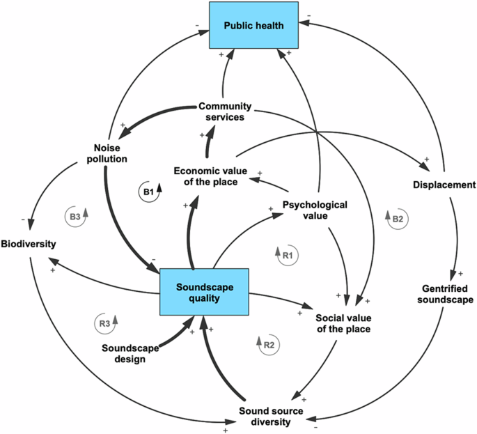 Exploring the relationships between soundscape quality and public health using a systems thinking approach