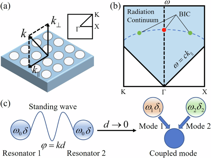 Fig. 1: The concept and formation mechanism of different types of BICs.