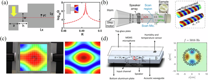 Fig. 2: BICs in acoustic systems.