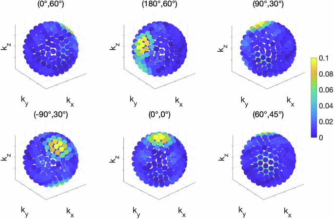 Fig. 3: Wavenumber representation.