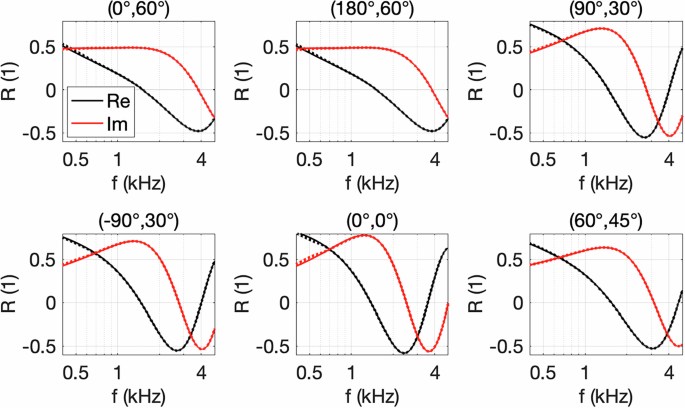 Fig. 4: Reflection coefficients (simulated).